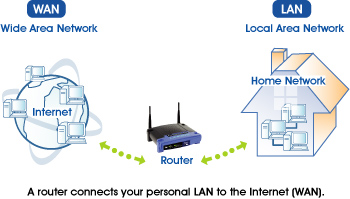 How LAN's and WAN's Work